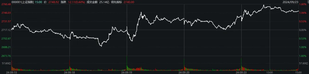 滬指4連陽，創(chuàng)業(yè)板指卻2連陰，如何理解？今天這些盤面細節(jié)，千萬別錯過  第2張