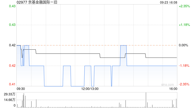 京基金融國(guó)際因股份合并削減82.4億股  第1張