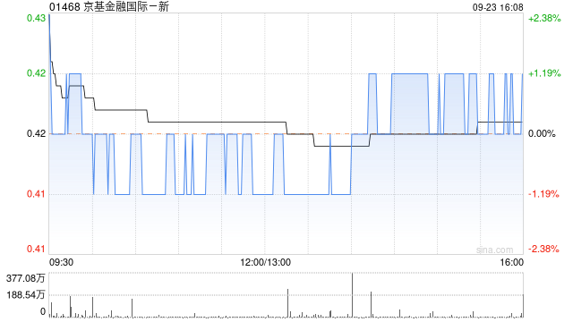 京基金融國(guó)際完成配售1.83億股 凈籌約7412萬(wàn)港元