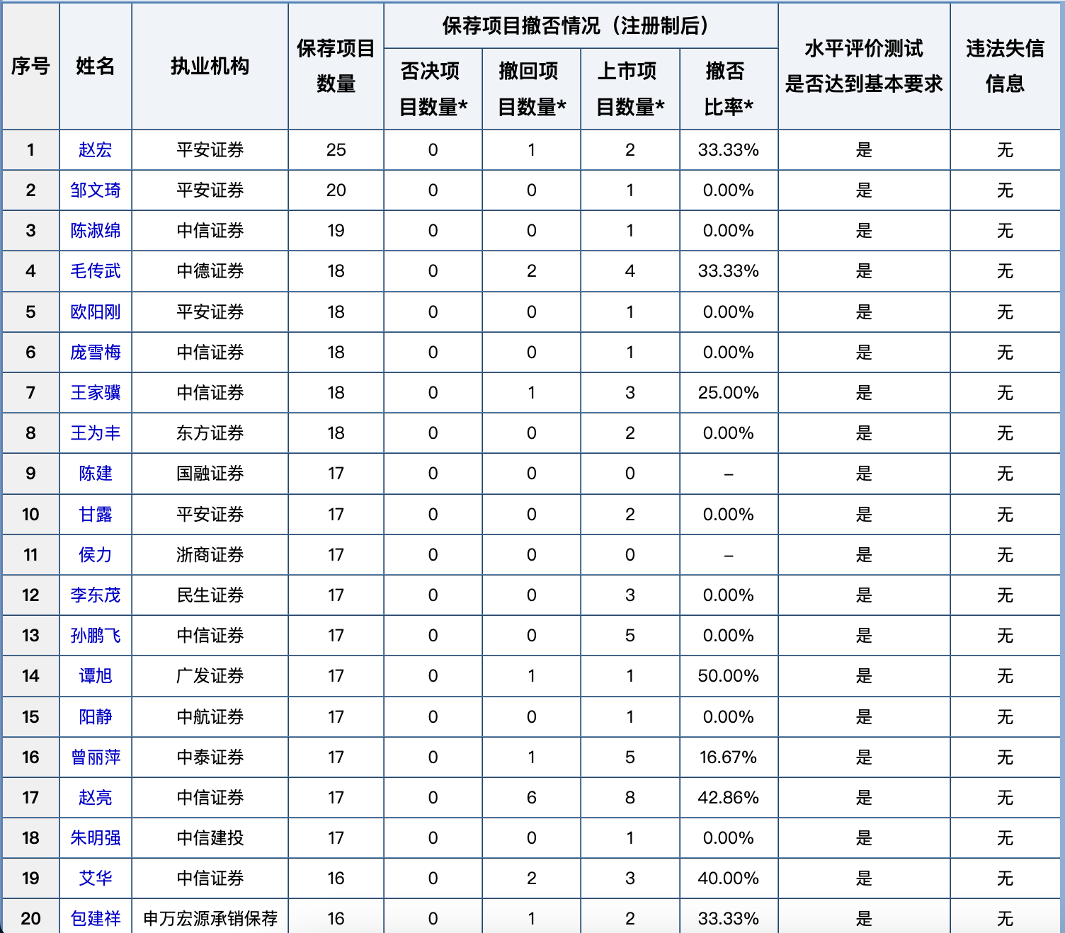 中證協(xié)首次公布全行業(yè)保代撤否率，1041名保代撤否率100%