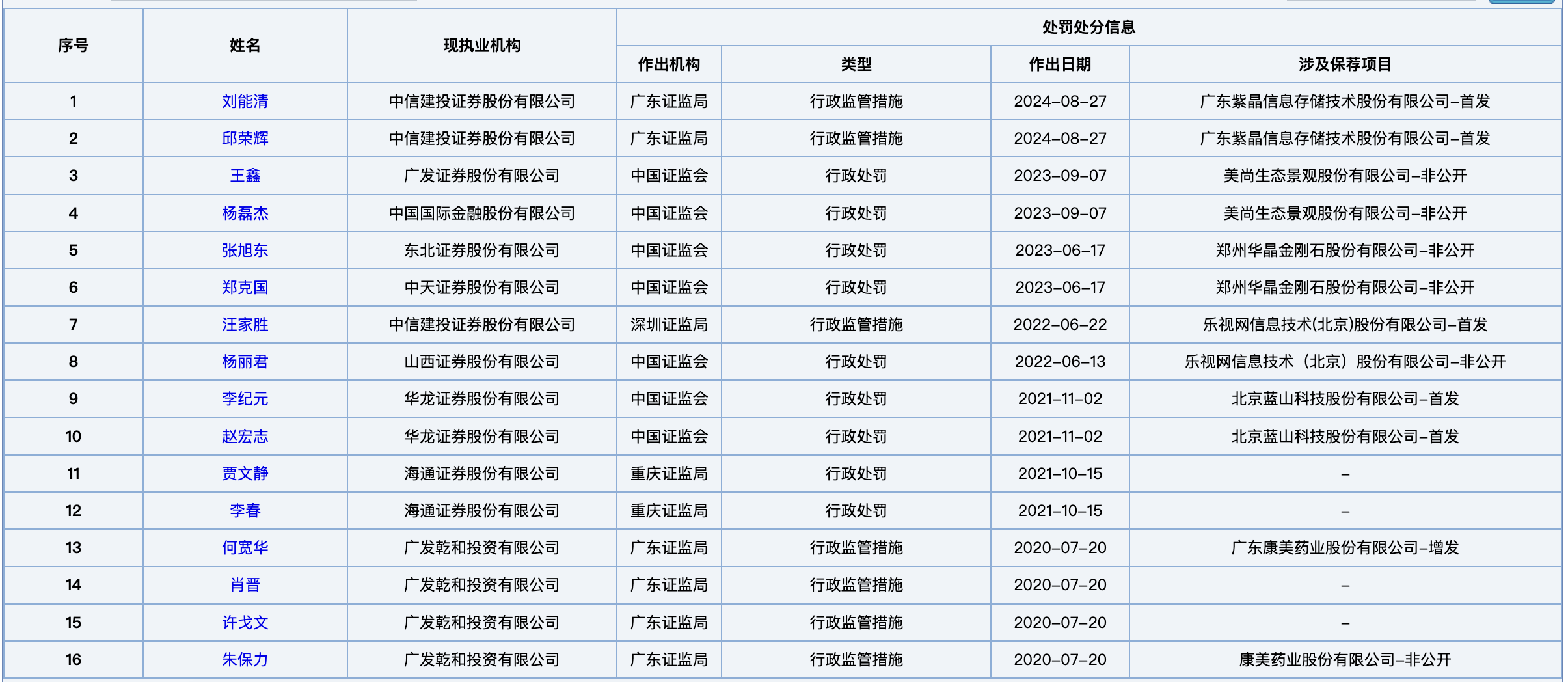 中證協(xié)首次公布全行業(yè)保代撤否率，1041名保代撤否率100%