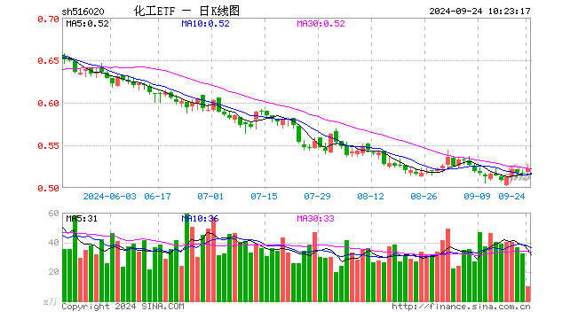 成份股利好接踵而至，化工ETF（516020）再迎資金回流！機構(gòu)：化工行業(yè)或已迎來破曉  第1張