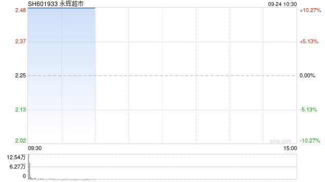 獲名創(chuàng)優(yōu)品收購(gòu)29.4%股權(quán) 永輝超市競(jìng)價(jià)一字漲停