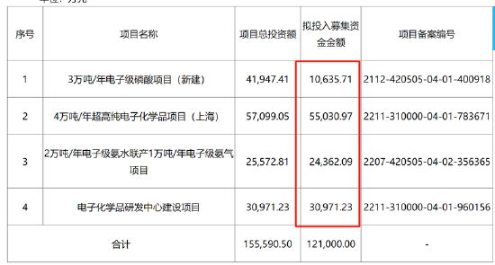 興福電子IPO募資吃相難看？定增與分拆“兩連吃” 疑踩線沖刺獨立性遭拷問  第3張