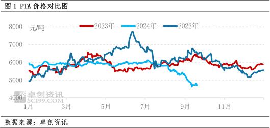 PTA：需求旺季不旺 行情上漲乏力  第3張