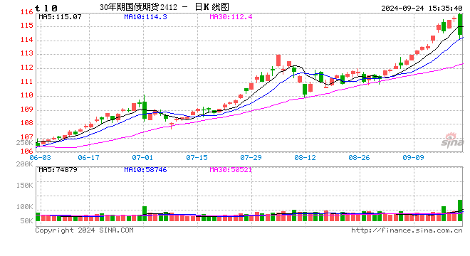 國債期貨全線下跌 TL主力合約跌0.99%  第2張