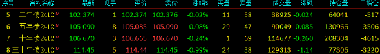 國債期貨全線下跌 TL主力合約跌0.99%  第3張