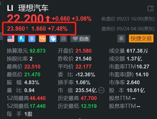 理想汽車盤前漲超7% 上周狂賣1.2萬(wàn)臺(tái) 單周銷量超奔馳寶馬和奧迪  第1張