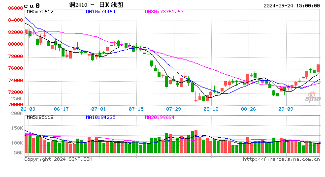 【銅四季報(bào)】君臨天下——降息周期下的銅機(jī)遇  第2張