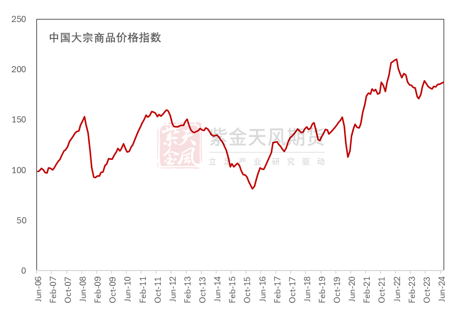 【銅四季報(bào)】君臨天下——降息周期下的銅機(jī)遇  第10張