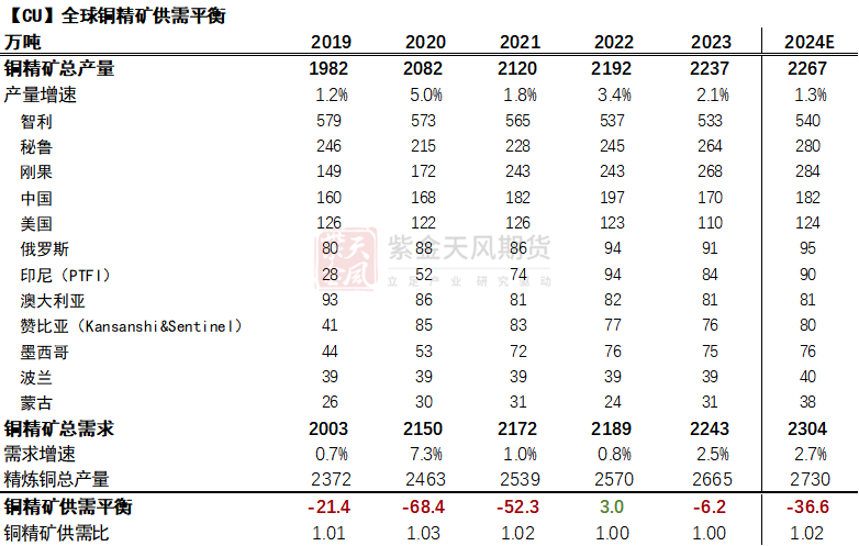 【銅四季報(bào)】君臨天下——降息周期下的銅機(jī)遇  第19張