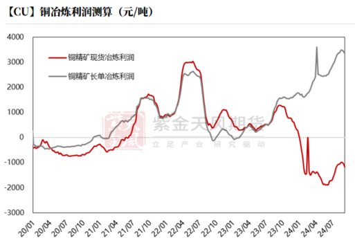 【銅四季報(bào)】君臨天下——降息周期下的銅機(jī)遇  第20張