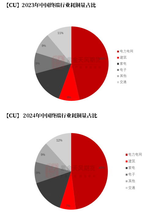 【銅四季報(bào)】君臨天下——降息周期下的銅機(jī)遇  第33張