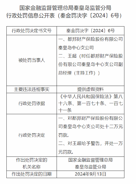 都邦財(cái)險(xiǎn)秦皇島中心支公司被罰12萬元：提供虛假資料  第1張