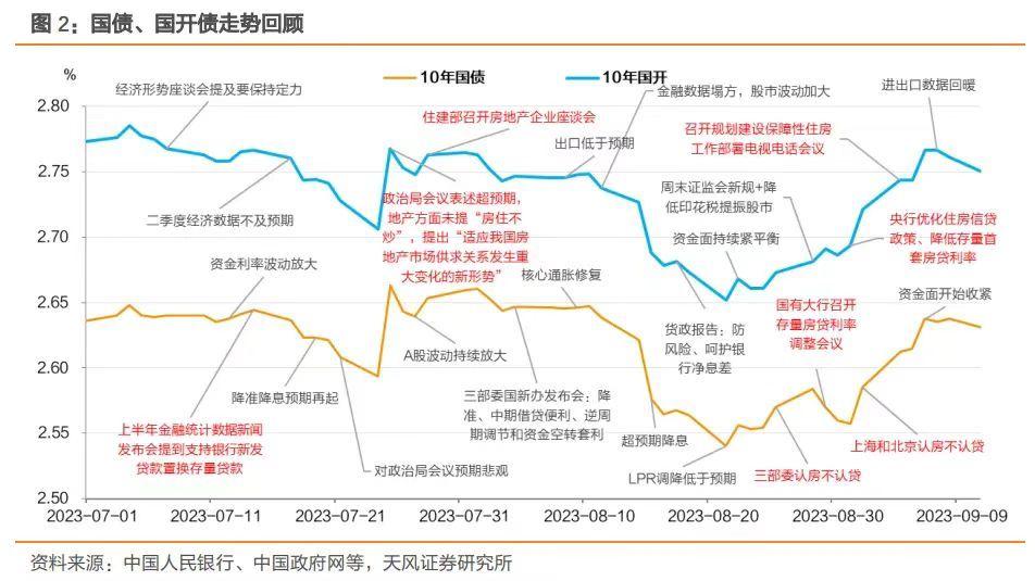 調(diào)降存量房貸利率、降準??央行多箭齊發(fā)，對債市影響幾何？業(yè)內(nèi)預(yù)測：10年期國債收益率有望下探至2%