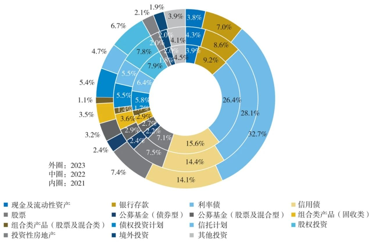 近30萬億險(xiǎn)資如何配置？約三分之一投向利率債  第1張