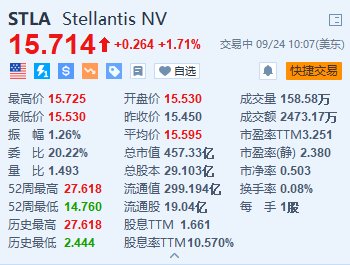 Stellantis漲超1.7% 公司正在物色CEO接任人  第1張