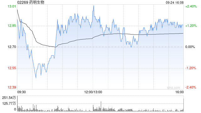 藥明生物9月24日斥資4254.96萬港元回購(gòu)332.6萬股