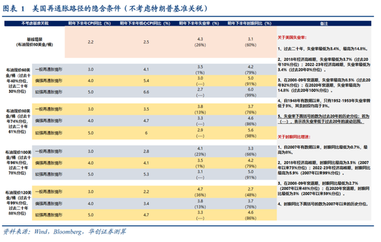 張瑜：美國再通脹路徑的隱含條件  第2張