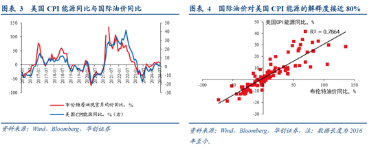 張瑜：美國再通脹路徑的隱含條件  第4張