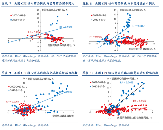 張瑜：美國再通脹路徑的隱含條件  第6張