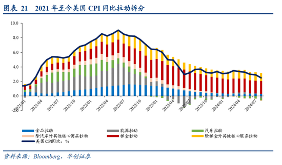 張瑜：美國再通脹路徑的隱含條件  第10張