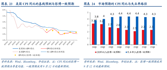 張瑜：美國再通脹路徑的隱含條件  第12張