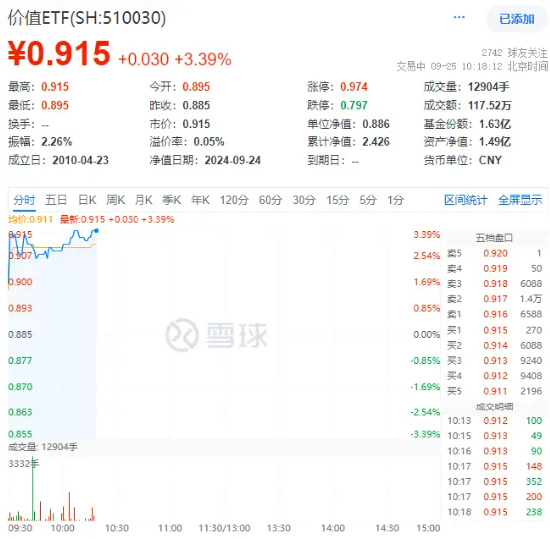 跳空高開！A股全線上攻，高股息大面積飆漲，價(jià)值ETF（510030）盤中漲超3%！