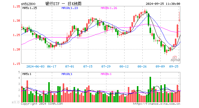 銀行中期分紅拉開序幕，增配資金蠢蠢欲動？15股漲超2%，銀行ETF（512800）拉漲1.64%  第1張