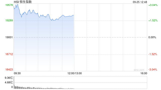 午評：港股恒指漲2.01% 恒生科指漲2.36%資源股、金融股齊漲  第2張