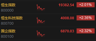 午評(píng)：港股恒指漲2.01% 恒生科指漲2.36%資源股、金融股齊漲