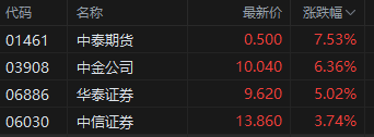 午評：港股恒指漲2.01% 恒生科指漲2.36%資源股、金融股齊漲  第4張