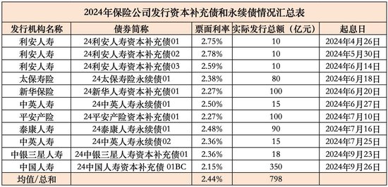 中國人壽發(fā)行350億資本補充債 創(chuàng)單筆最高紀錄！險企年內發(fā)債補血近800億  第1張