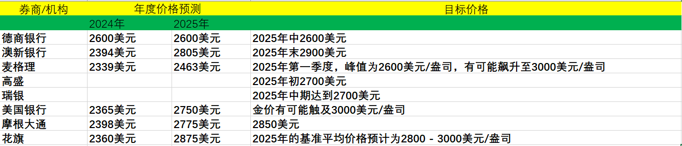 多數(shù)銀行預(yù)計，黃金的牛市將持續(xù)到2025年  第2張