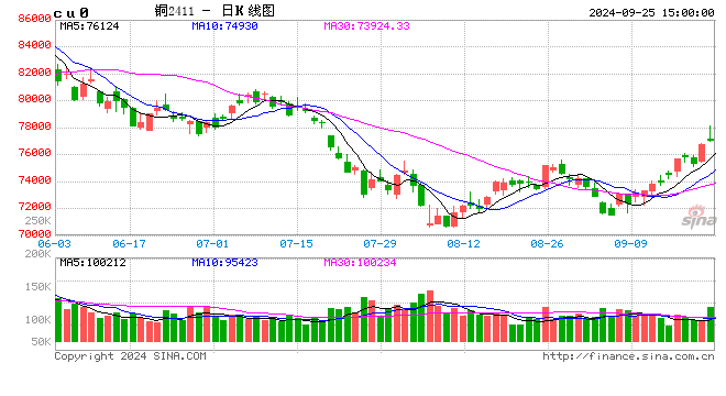 長江有色：25日銅價大漲 下游消費情緒略有回暖  第2張