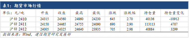 鋅：供應(yīng)約束與宏觀共振  第3張