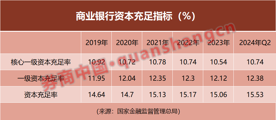 中小銀行潛在資本壓力大，資本補(bǔ)充"大禮包"何時(shí)能來？  第2張