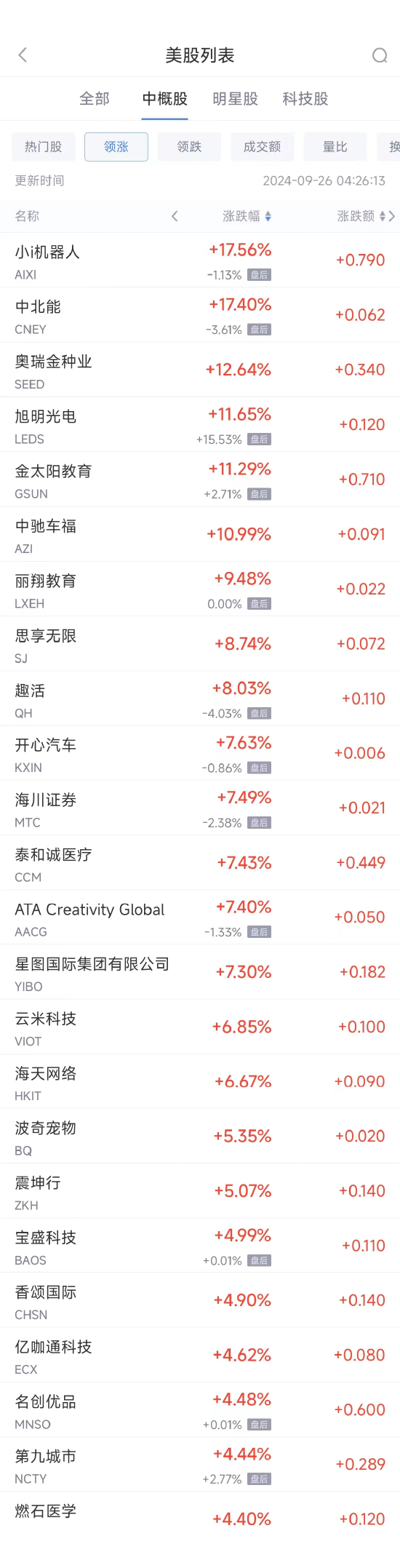 周三熱門中概股漲跌不一 名創(chuàng)優(yōu)品漲4.5%，蔚來跌4.9%  第1張