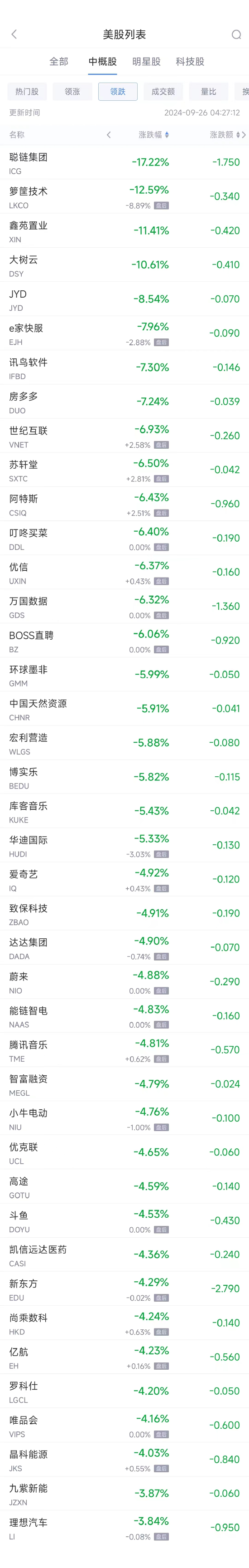 周三熱門中概股漲跌不一 名創(chuàng)優(yōu)品漲4.5%，蔚來跌4.9%  第2張