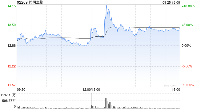 藥明生物9月25日斥資1725.79萬港元回購132.55萬股  第1張
