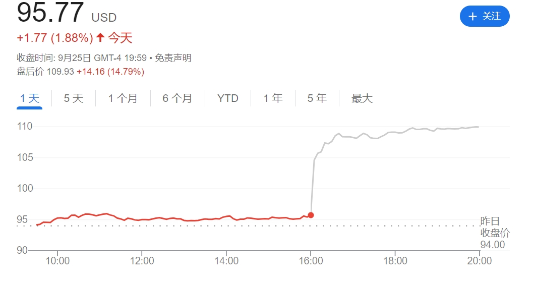 “AI信仰”再充值！美光公布炸裂財(cái)報(bào) 股價(jià)盤后暴漲超14%