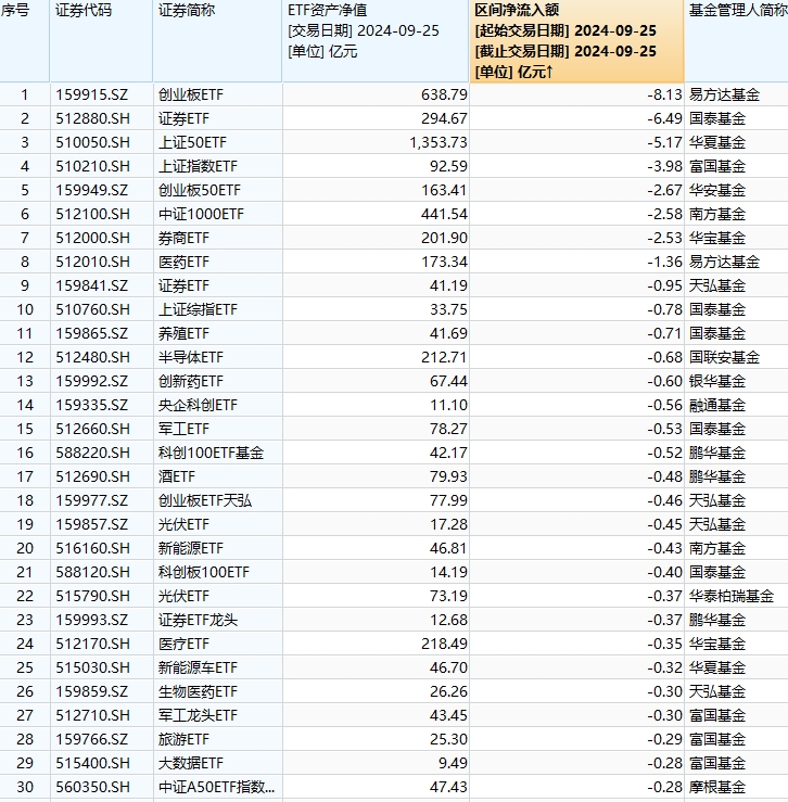 最不受歡迎ETF：9月25日易方達創(chuàng)業(yè)板ETF遭凈贖回8.13億元，國泰證券ETF遭凈贖回6.49億元（名單）  第1張