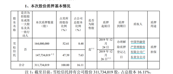 涉及近7億！國盛金控申請對雪松信托強制執(zhí)行，并稱“本次執(zhí)行存在不確定性”