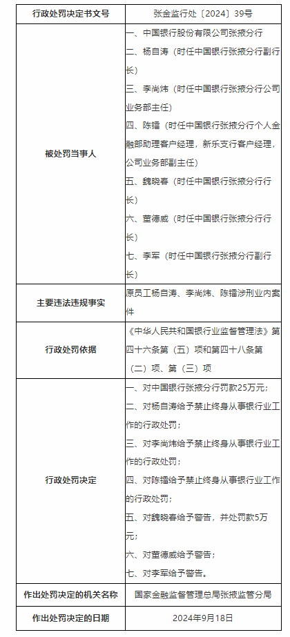 中國銀行張掖分行被罰25萬：因三名原員工涉刑業(yè)內(nèi)案件