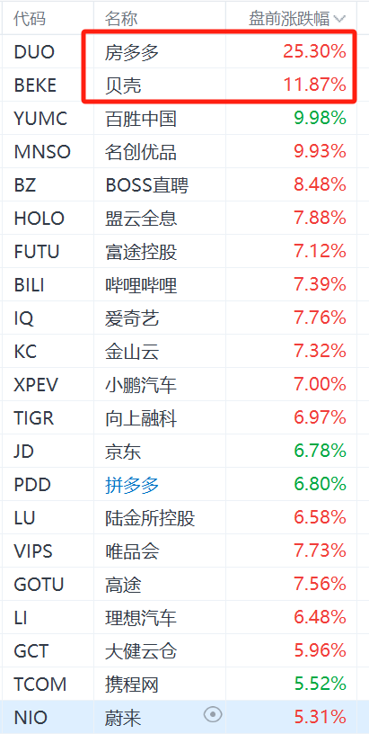 房多多盤前大漲25%，貝殼大漲近12%，政治局會議稱要促進房地產(chǎn)市場止跌回穩(wěn)