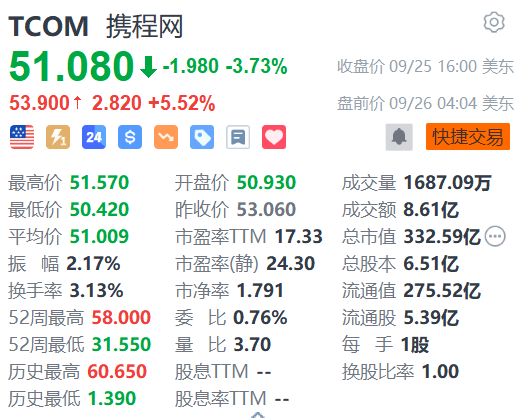 攜程盤前漲超5% 獲大摩上調(diào)目標(biāo)價至61美元