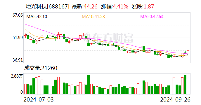 炬光科技：董事長(zhǎng)、總經(jīng)理及部分董事、管理人員自愿降薪  第1張