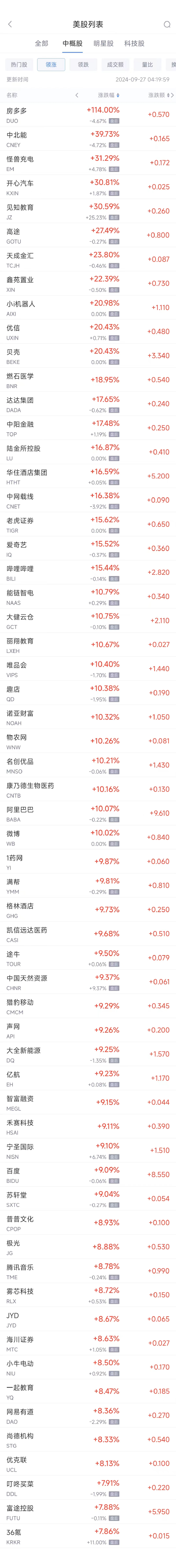 周四熱門(mén)中概股普漲 貝殼暴漲20.4%，納斯達(dá)克中國(guó)金龍指數(shù)大漲10.9%  第1張