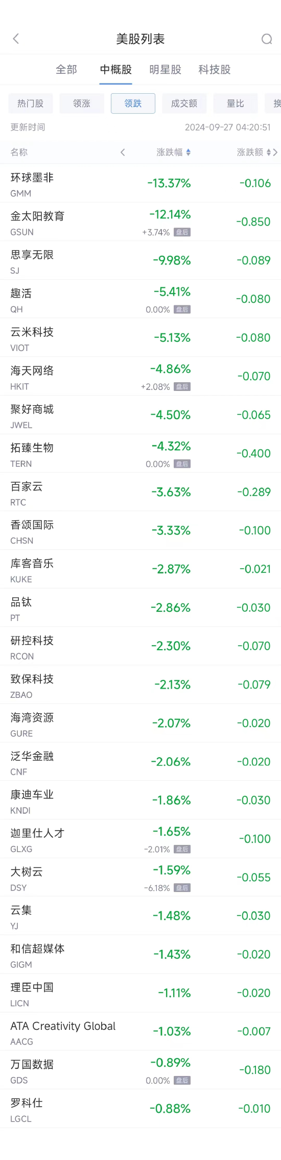 周四熱門(mén)中概股普漲 貝殼暴漲20.4%，納斯達(dá)克中國(guó)金龍指數(shù)大漲10.9%  第2張