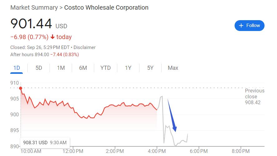 美國(guó)人消費(fèi)更謹(jǐn)慎：中產(chǎn)最愛Costco上季利潤(rùn)超預(yù)期但營(yíng)收遜色，盤后跌超1% | 財(cái)報(bào)見聞  第2張